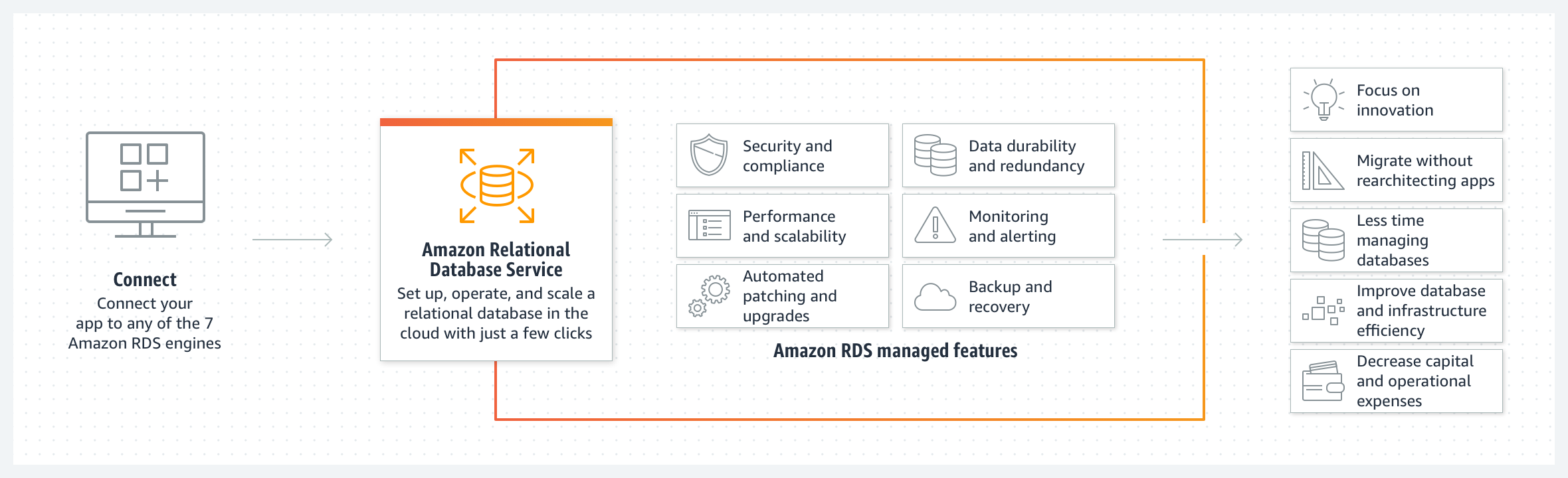 Amazon RDS